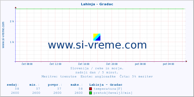 POVPREČJE :: Lahinja - Gradac :: temperatura | pretok | višina :: zadnji dan / 5 minut.