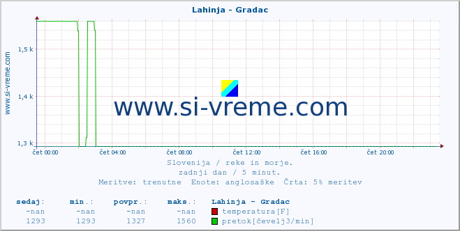 POVPREČJE :: Lahinja - Gradac :: temperatura | pretok | višina :: zadnji dan / 5 minut.