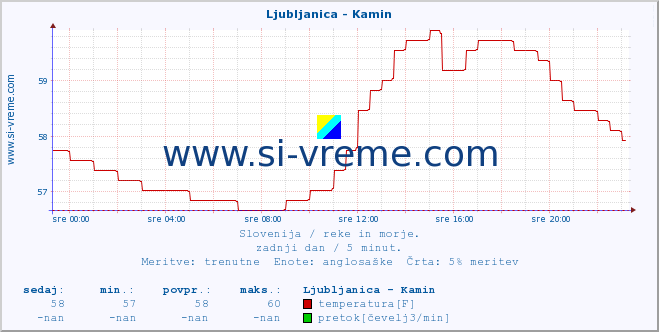 POVPREČJE :: Ljubljanica - Kamin :: temperatura | pretok | višina :: zadnji dan / 5 minut.