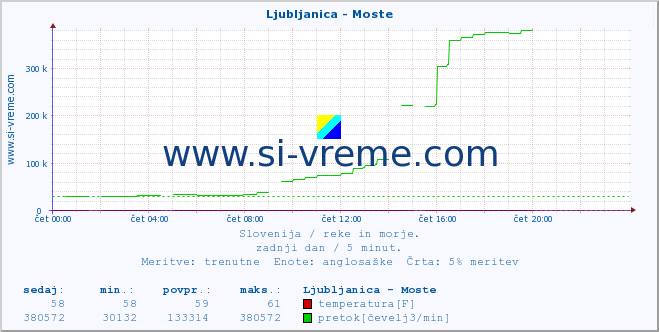 POVPREČJE :: Ljubljanica - Moste :: temperatura | pretok | višina :: zadnji dan / 5 minut.