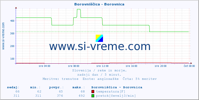 POVPREČJE :: Borovniščica - Borovnica :: temperatura | pretok | višina :: zadnji dan / 5 minut.