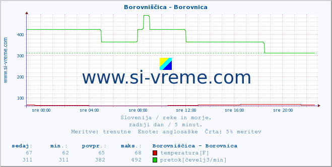 POVPREČJE :: Borovniščica - Borovnica :: temperatura | pretok | višina :: zadnji dan / 5 minut.