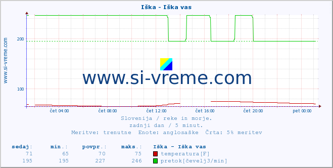 POVPREČJE :: Iška - Iška vas :: temperatura | pretok | višina :: zadnji dan / 5 minut.