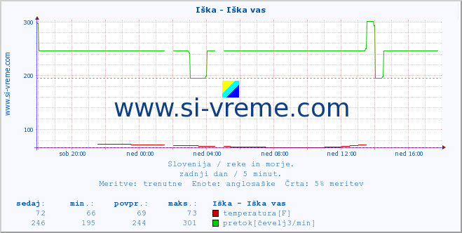 POVPREČJE :: Iška - Iška vas :: temperatura | pretok | višina :: zadnji dan / 5 minut.