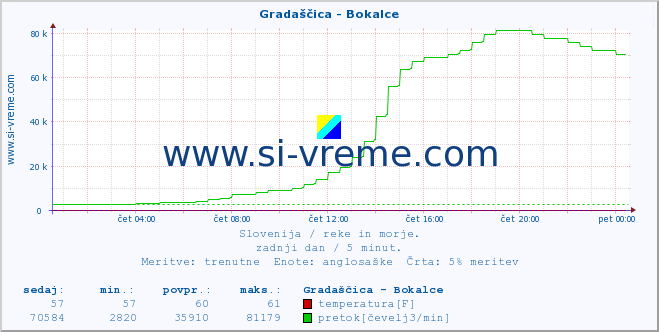 POVPREČJE :: Gradaščica - Bokalce :: temperatura | pretok | višina :: zadnji dan / 5 minut.