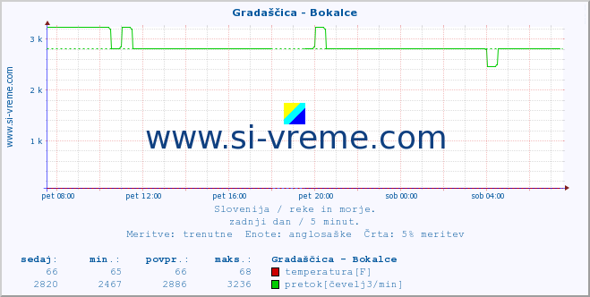 POVPREČJE :: Gradaščica - Bokalce :: temperatura | pretok | višina :: zadnji dan / 5 minut.