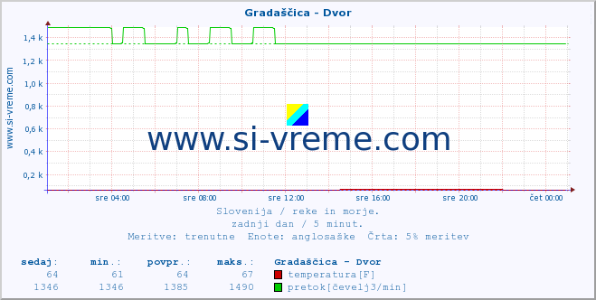 POVPREČJE :: Gradaščica - Dvor :: temperatura | pretok | višina :: zadnji dan / 5 minut.