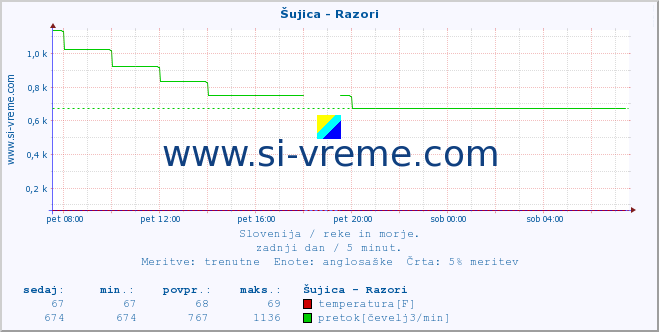 POVPREČJE :: Šujica - Razori :: temperatura | pretok | višina :: zadnji dan / 5 minut.