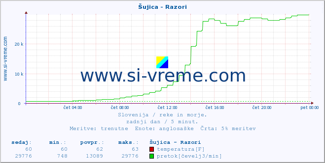 POVPREČJE :: Šujica - Razori :: temperatura | pretok | višina :: zadnji dan / 5 minut.