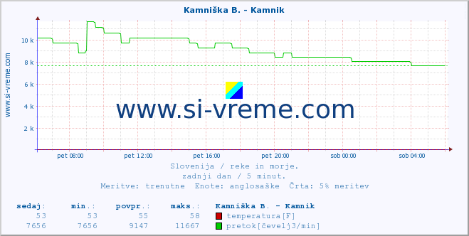 POVPREČJE :: Stržen - Dol. Jezero :: temperatura | pretok | višina :: zadnji dan / 5 minut.