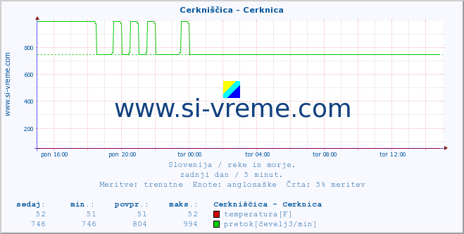 POVPREČJE :: Cerkniščica - Cerknica :: temperatura | pretok | višina :: zadnji dan / 5 minut.