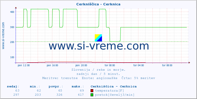 POVPREČJE :: Cerkniščica - Cerknica :: temperatura | pretok | višina :: zadnji dan / 5 minut.