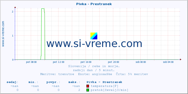 POVPREČJE :: Pivka - Prestranek :: temperatura | pretok | višina :: zadnji dan / 5 minut.