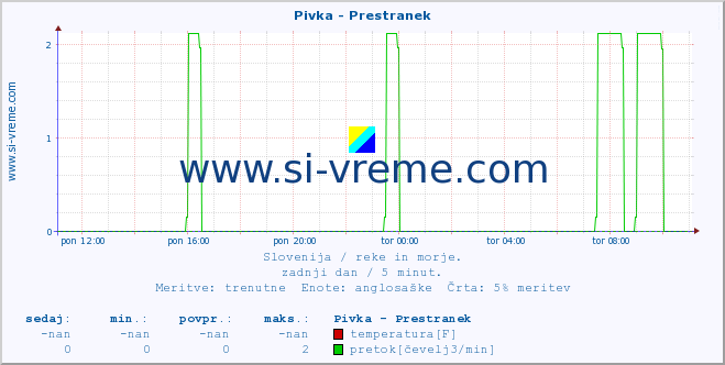 POVPREČJE :: Pivka - Prestranek :: temperatura | pretok | višina :: zadnji dan / 5 minut.