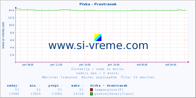 POVPREČJE :: Pivka - Prestranek :: temperatura | pretok | višina :: zadnji dan / 5 minut.