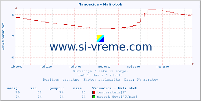 POVPREČJE :: Nanoščica - Mali otok :: temperatura | pretok | višina :: zadnji dan / 5 minut.