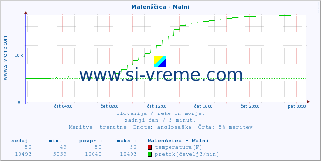 POVPREČJE :: Malenščica - Malni :: temperatura | pretok | višina :: zadnji dan / 5 minut.