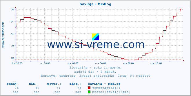 POVPREČJE :: Savinja - Medlog :: temperatura | pretok | višina :: zadnji dan / 5 minut.