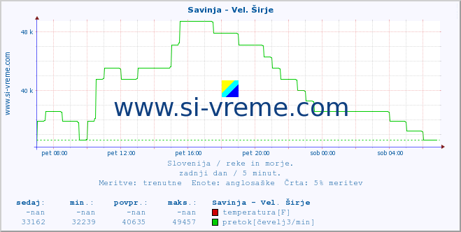 POVPREČJE :: Savinja - Vel. Širje :: temperatura | pretok | višina :: zadnji dan / 5 minut.