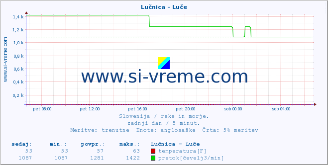 POVPREČJE :: Lučnica - Luče :: temperatura | pretok | višina :: zadnji dan / 5 minut.