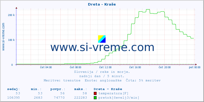 POVPREČJE :: Dreta - Kraše :: temperatura | pretok | višina :: zadnji dan / 5 minut.