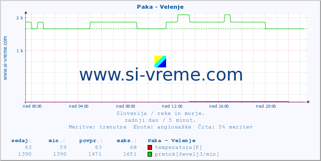 POVPREČJE :: Paka - Velenje :: temperatura | pretok | višina :: zadnji dan / 5 minut.