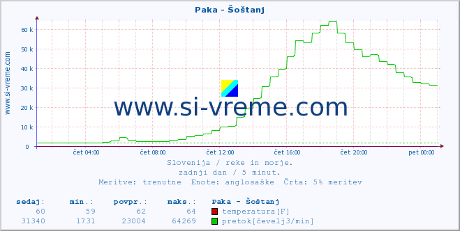 POVPREČJE :: Paka - Šoštanj :: temperatura | pretok | višina :: zadnji dan / 5 minut.