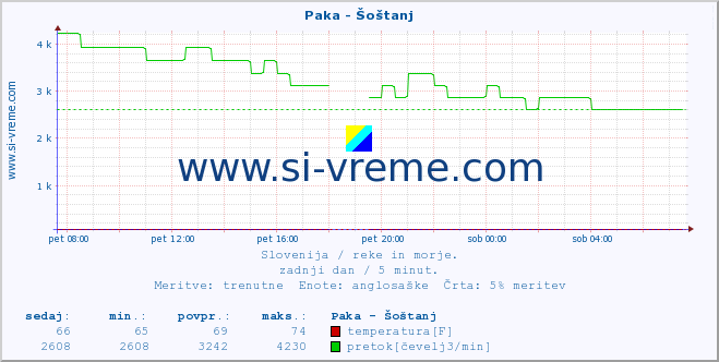 POVPREČJE :: Paka - Šoštanj :: temperatura | pretok | višina :: zadnji dan / 5 minut.