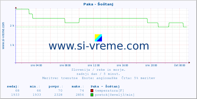 POVPREČJE :: Paka - Šoštanj :: temperatura | pretok | višina :: zadnji dan / 5 minut.