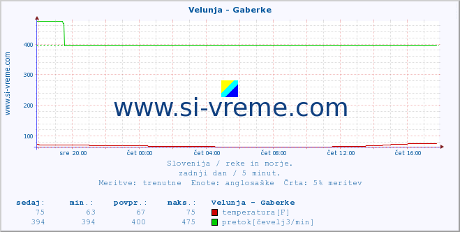 POVPREČJE :: Velunja - Gaberke :: temperatura | pretok | višina :: zadnji dan / 5 minut.