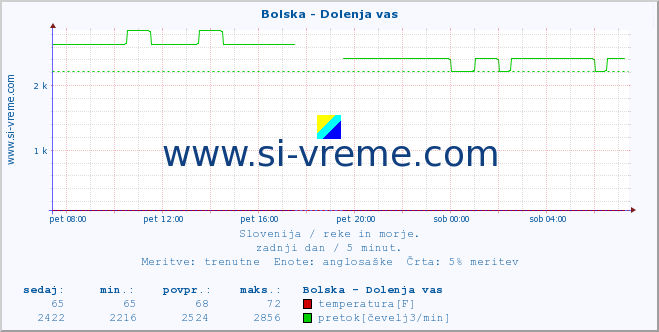 POVPREČJE :: Bolska - Dolenja vas :: temperatura | pretok | višina :: zadnji dan / 5 minut.