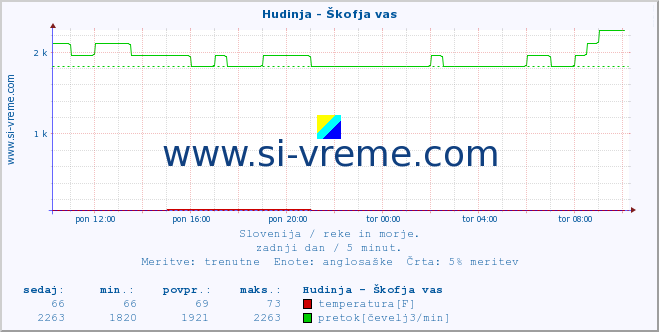 POVPREČJE :: Hudinja - Škofja vas :: temperatura | pretok | višina :: zadnji dan / 5 minut.