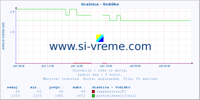 POVPREČJE :: Gračnica - Vodiško :: temperatura | pretok | višina :: zadnji dan / 5 minut.