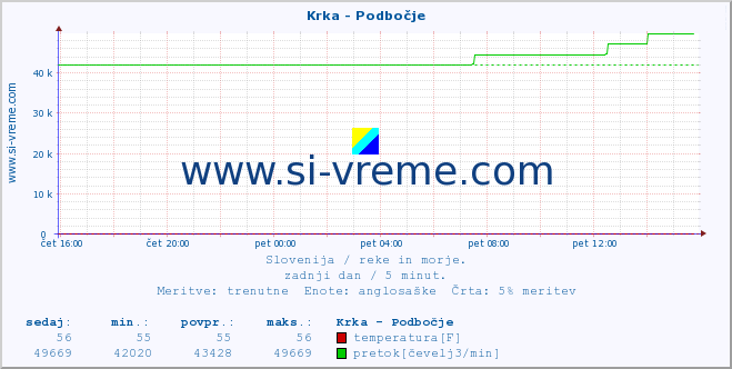 POVPREČJE :: Krka - Podbočje :: temperatura | pretok | višina :: zadnji dan / 5 minut.