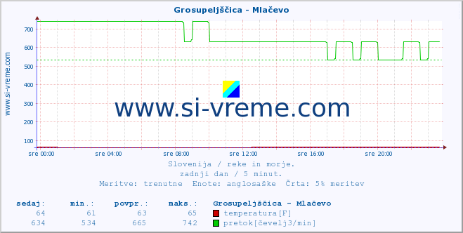 POVPREČJE :: Grosupeljščica - Mlačevo :: temperatura | pretok | višina :: zadnji dan / 5 minut.