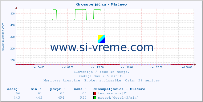 POVPREČJE :: Grosupeljščica - Mlačevo :: temperatura | pretok | višina :: zadnji dan / 5 minut.