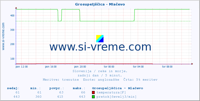 POVPREČJE :: Grosupeljščica - Mlačevo :: temperatura | pretok | višina :: zadnji dan / 5 minut.