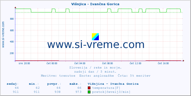 POVPREČJE :: Višnjica - Ivančna Gorica :: temperatura | pretok | višina :: zadnji dan / 5 minut.