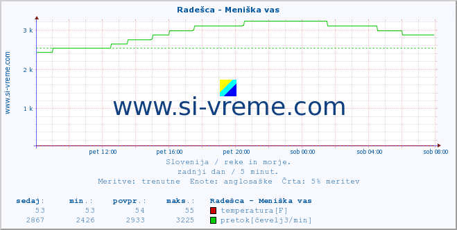 POVPREČJE :: Radešca - Meniška vas :: temperatura | pretok | višina :: zadnji dan / 5 minut.