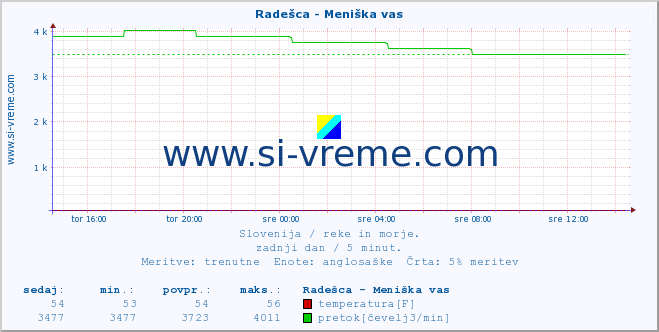 POVPREČJE :: Radešca - Meniška vas :: temperatura | pretok | višina :: zadnji dan / 5 minut.