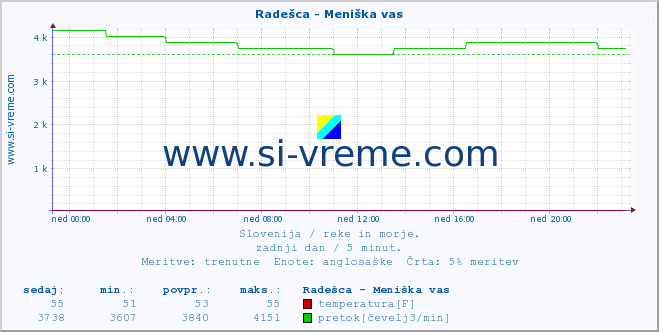 POVPREČJE :: Radešca - Meniška vas :: temperatura | pretok | višina :: zadnji dan / 5 minut.