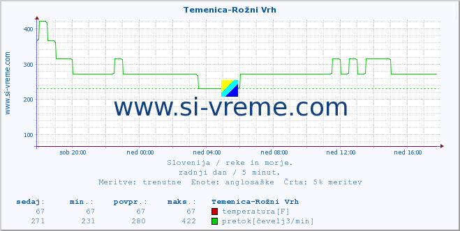 POVPREČJE :: Temenica-Rožni Vrh :: temperatura | pretok | višina :: zadnji dan / 5 minut.