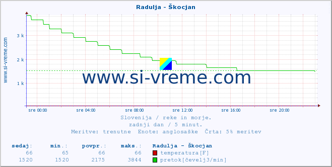 POVPREČJE :: Radulja - Škocjan :: temperatura | pretok | višina :: zadnji dan / 5 minut.