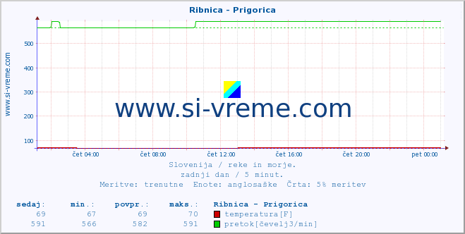 POVPREČJE :: Ribnica - Prigorica :: temperatura | pretok | višina :: zadnji dan / 5 minut.