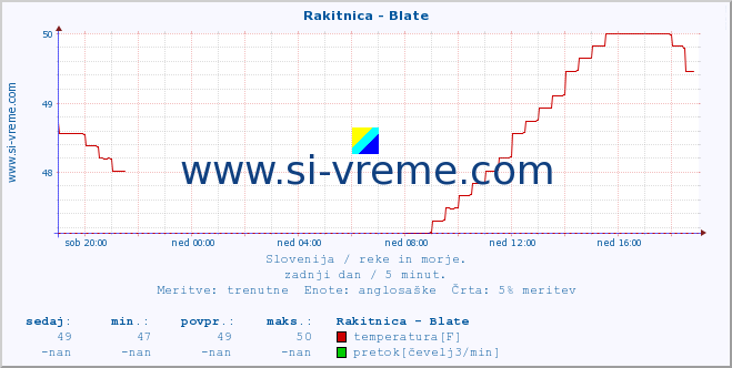 POVPREČJE :: Rakitnica - Blate :: temperatura | pretok | višina :: zadnji dan / 5 minut.