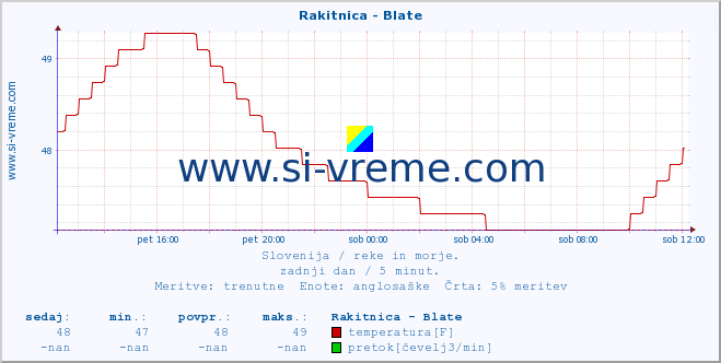 POVPREČJE :: Rakitnica - Blate :: temperatura | pretok | višina :: zadnji dan / 5 minut.