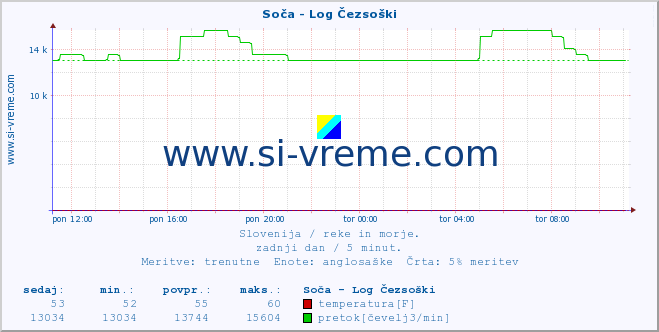 POVPREČJE :: Soča - Log Čezsoški :: temperatura | pretok | višina :: zadnji dan / 5 minut.