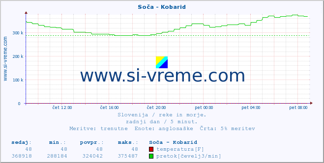 POVPREČJE :: Soča - Kobarid :: temperatura | pretok | višina :: zadnji dan / 5 minut.