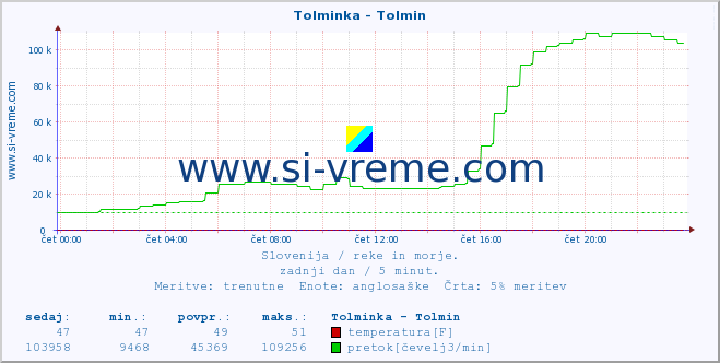 POVPREČJE :: Tolminka - Tolmin :: temperatura | pretok | višina :: zadnji dan / 5 minut.