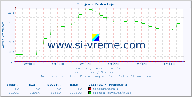 POVPREČJE :: Idrijca - Podroteja :: temperatura | pretok | višina :: zadnji dan / 5 minut.